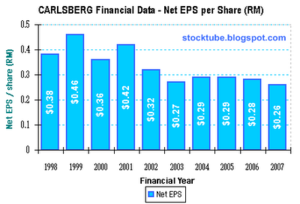CARLSBERG-NetEPS-1998-2007.PNG