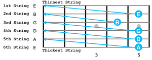 Gitaros stygu derinimas natos.png
