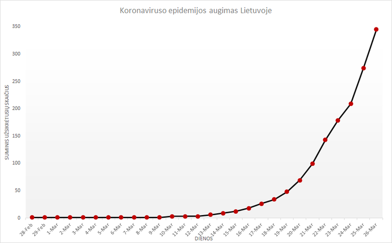 Vaizdas:Koronavirusas epidemija eksponentinis augimas lietuvoje.png