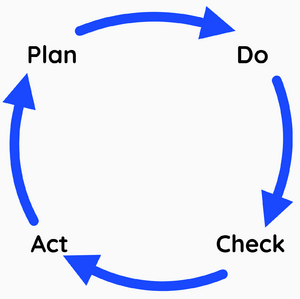 PDCA ciklas demingo ciklas gerinimo ciklas.png