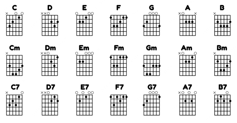 Vaizdas:Pagrindiniai populiariausi gitaros akordai.png