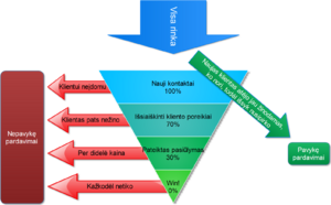 Pardavimu piltuvelis.png