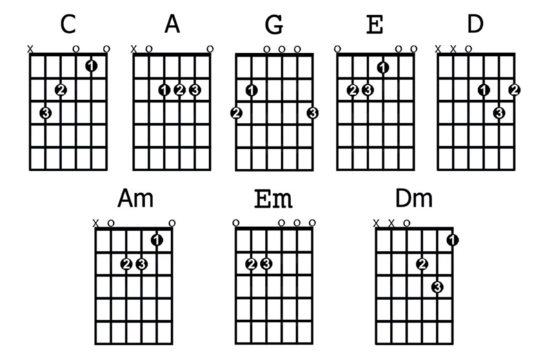 Vaizdas:Popouliariausi gitaros akordai.png