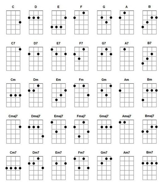 Vaizdas:Ukuleles akordai.jpg