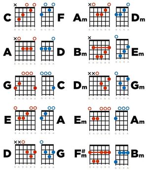 Ukuleles ir gitaros akordai.jpeg