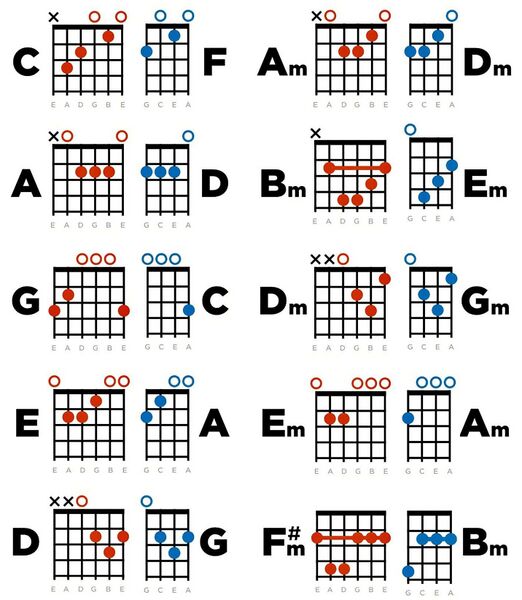 Vaizdas:Ukuleles ir gitaros akordai.jpeg